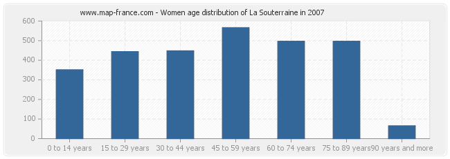 Women age distribution of La Souterraine in 2007